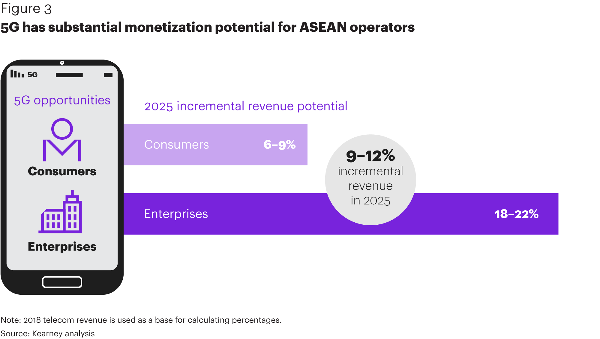 5G market enterprise vs consumer AT Kearney