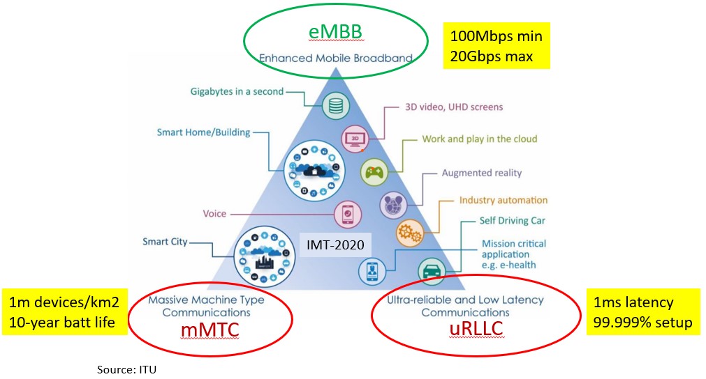 ITU IMT-2020 5G key use cases uRLLC mMTC eMBB