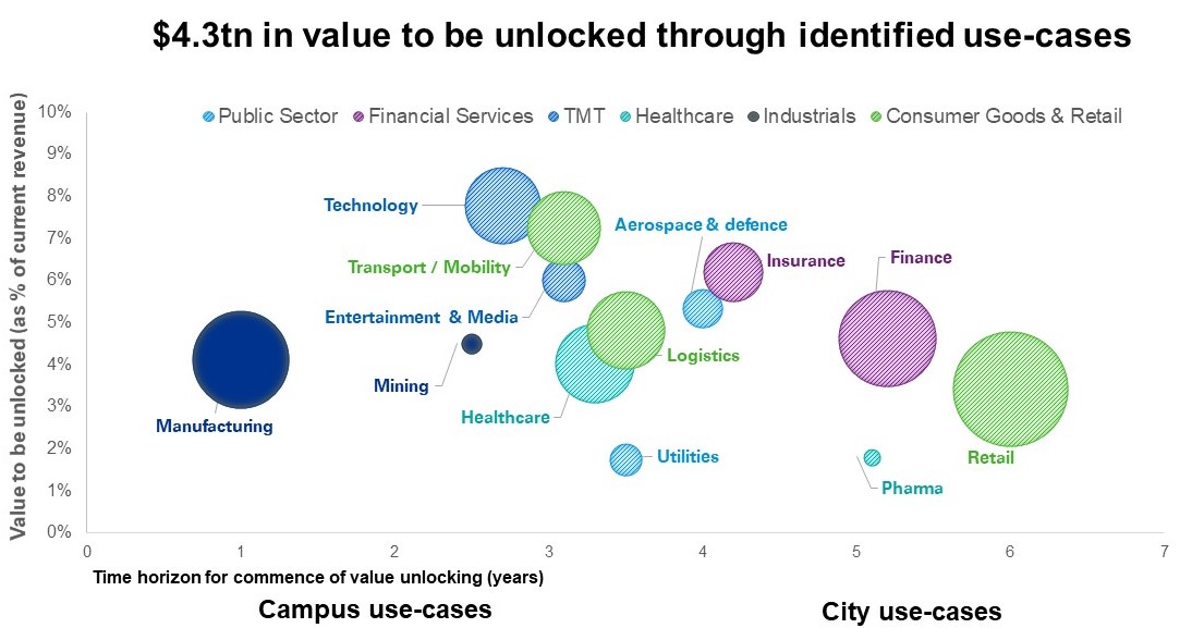 5G industries to benefit timeline KPMG