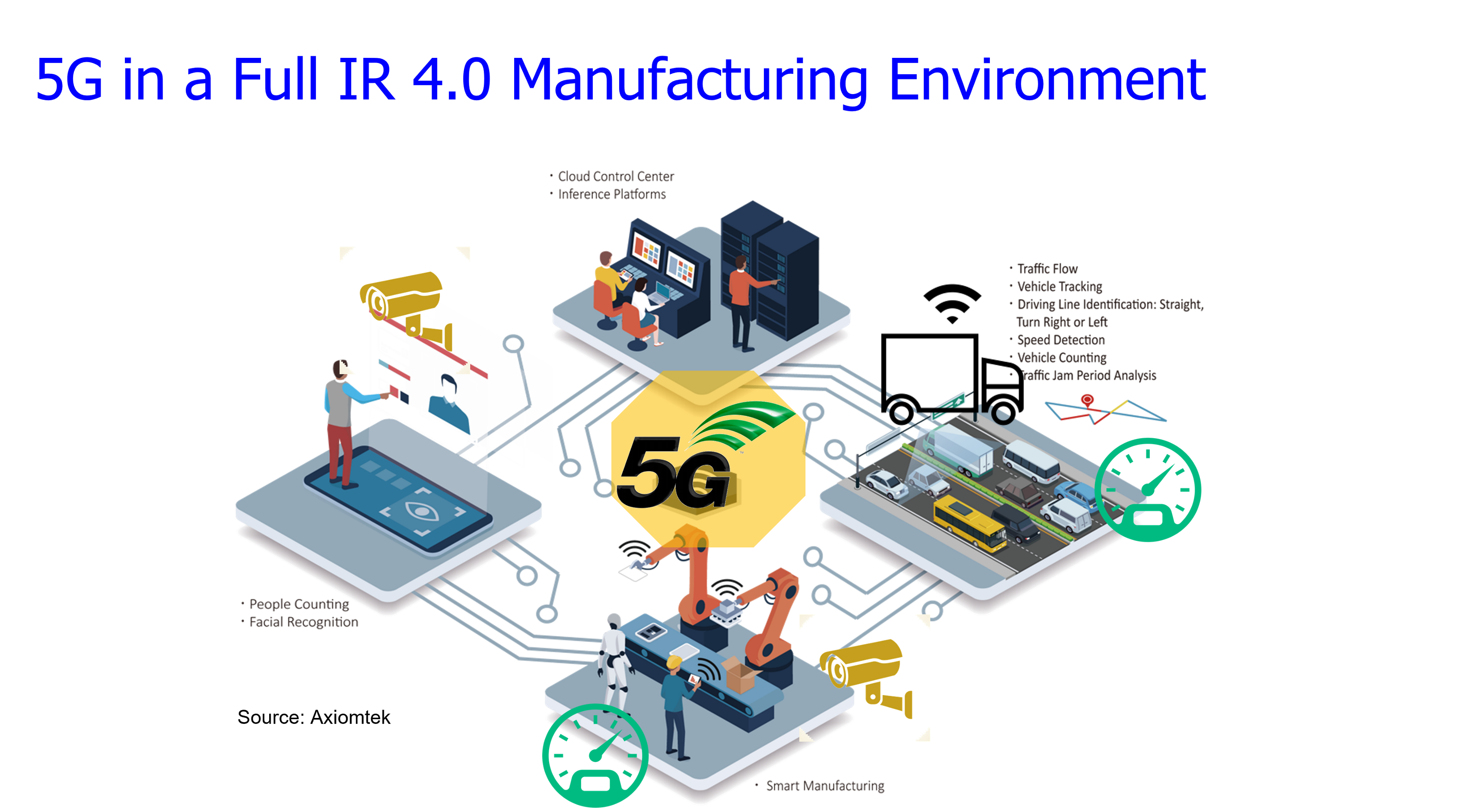 5G operation technology OT factory