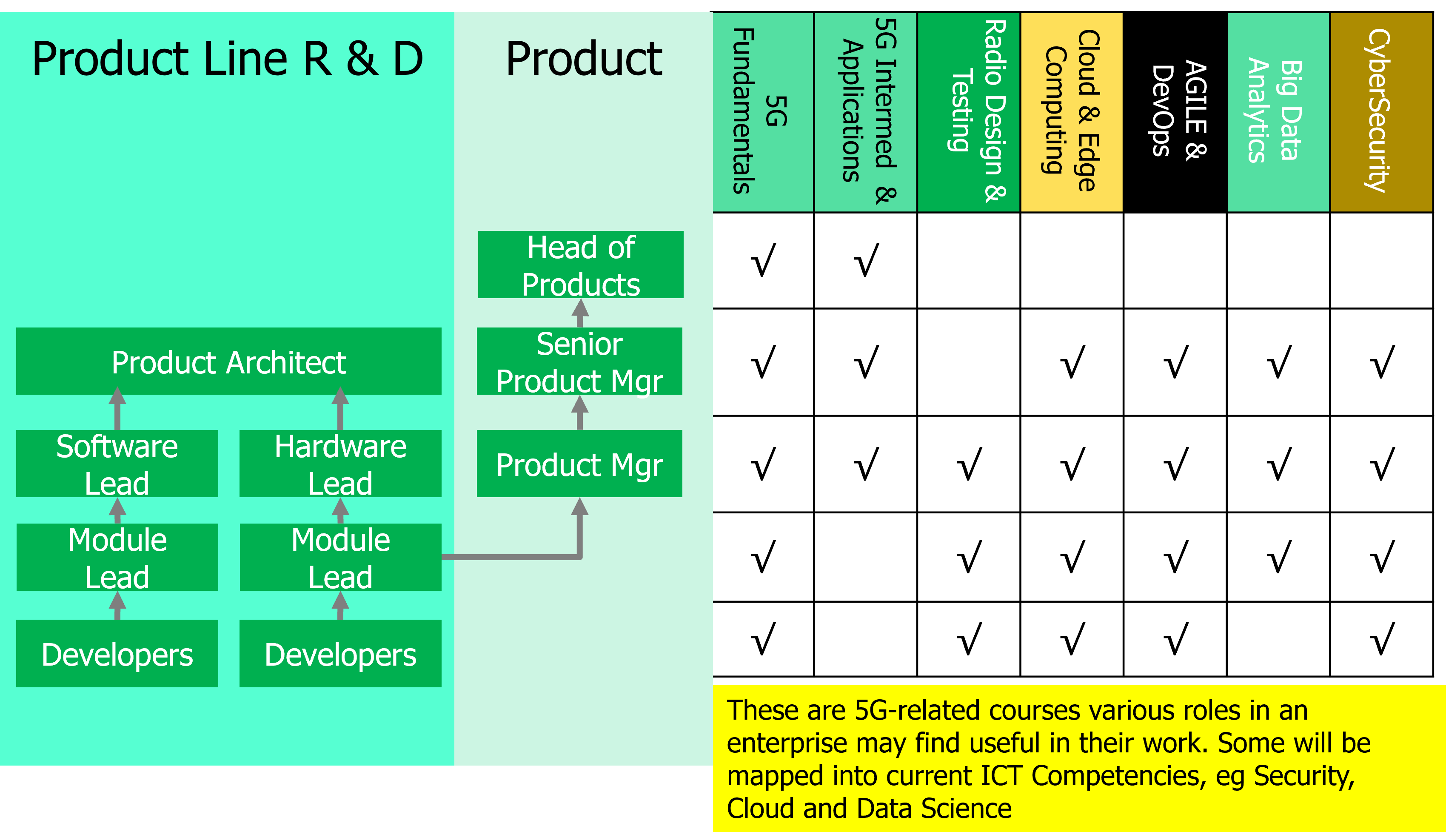 5G skills IR4.0