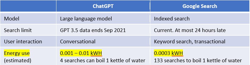 energy use of ChatGPT vs Google